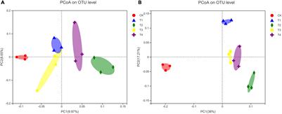 Reduced Chemical Fertilizer Combined With Bio-Organic Fertilizer Affects the Soil Microbial Community and Yield and Quality of Lettuce